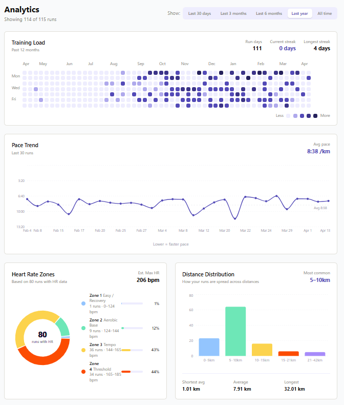 Analytics — training heatmap and pace trend